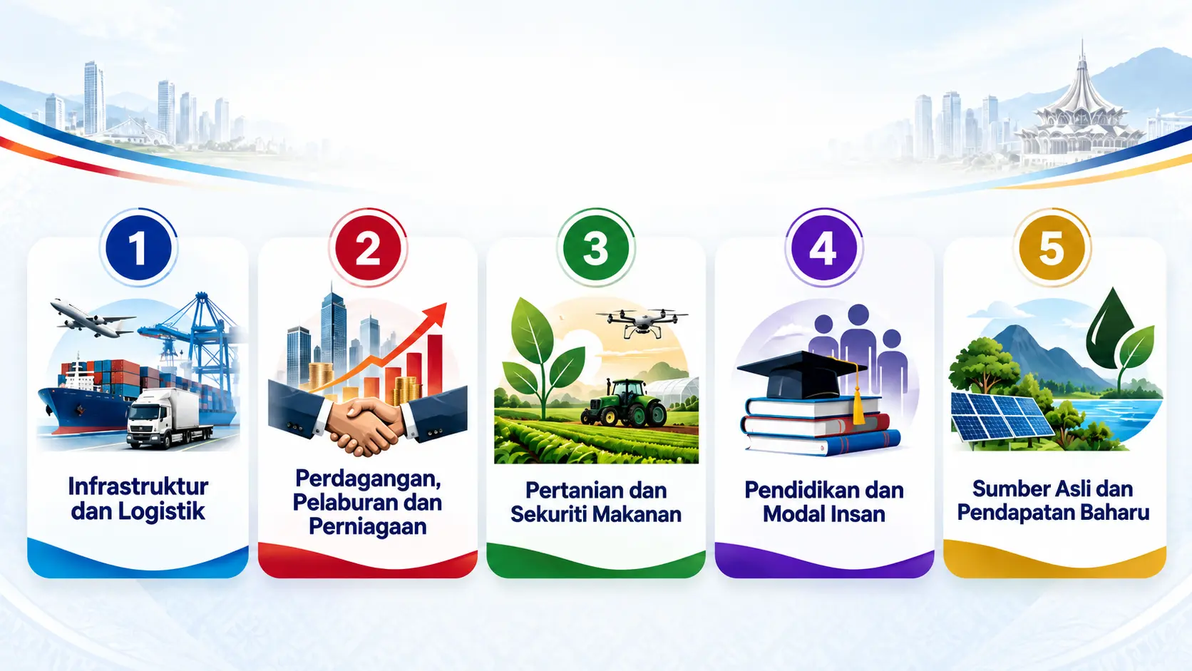 Sektor utama ekonomi Kedah, Kelantan, Terengganu dan Perlis